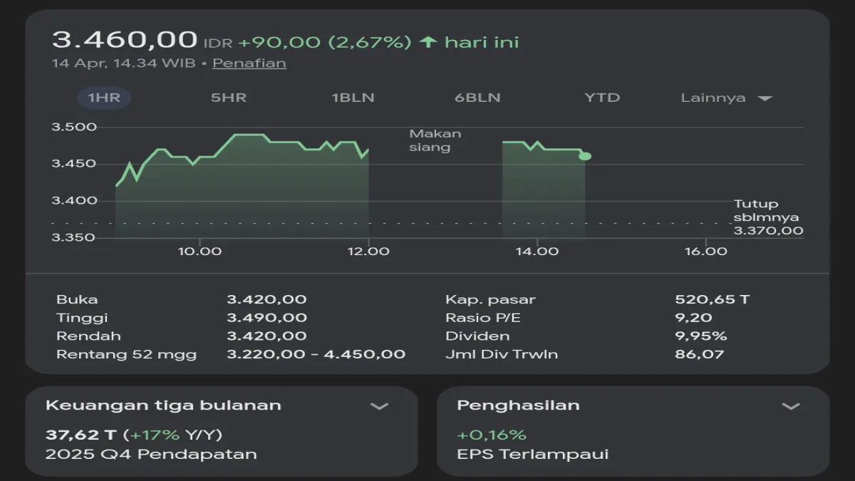 Dividen BBRI Rp52,1 Triliun Cair! Imbasnya ke Saham BBRI dan IHSG per 15 April 2026 Bikin Investor Berebut