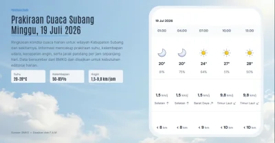 Prakiraan Cuaca Subang Minggu 19 Juli 2026, Cerah Sepanjang Hari Cocok untuk Beraktivitas