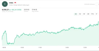 IHSG Menguat ke Level 6.108, Bangkit Setelah Sempat Terpuruk di Harga 5.900