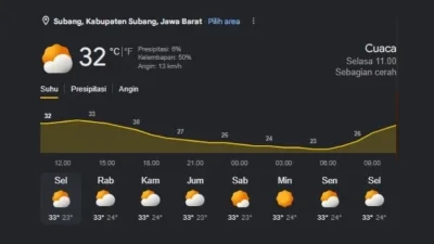 Kondisi Cuaca Kecamatan Subang Hari Ini, Berawan dengan Udara Hangat Siang Hari
