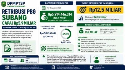 Retribusi PBG Subang Capai Rp5,9 Miliar, DPMPTSP Kejar Target Rp12,5 Miliar