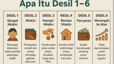 Desil Kemensos Tidak Sesuai? Ini Cara Ubah Desil Kemensos 2026