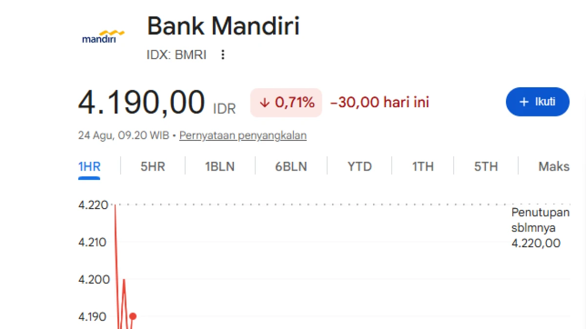 Saham Bank Mandiri Turun 0,71 Persen ke Rp4.190 di Tengah Seruan Boikot, Ada Apa?