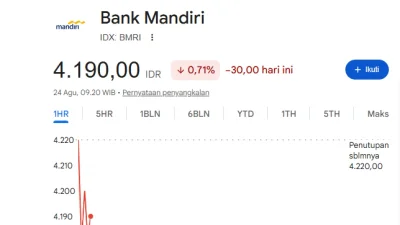 Saham Bank Mandiri Turun 0,71 Persen ke Rp4.190 di Tengah Seruan Boikot, Ada Apa?