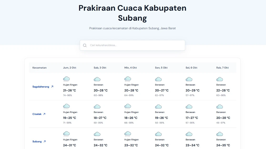 Prakiraan Cuaca Kabupaten Subang Sabtu, 3 Oktober 2026, Cek Disini Infonya