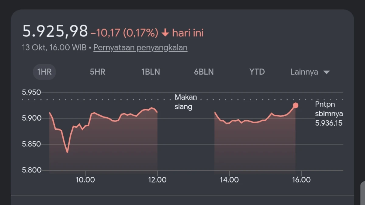 Prediksi Saham IHSG 14 Oktober 2026: Masih Rawan Koreksi atau Berpeluang Rebound?
