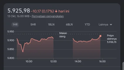 Prediksi Saham IHSG 14 Oktober 2026: Masih Rawan Koreksi atau Berpeluang Rebound?