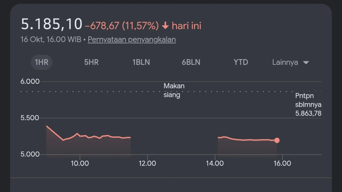 Harga Saham IHSG Anjlok? Simak Berita Updatenya Disini!