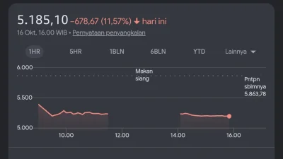 Harga Saham IHSG Anjlok? Simak Berita Updatenya Disini!