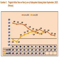 Inflasi Subang Masih Terkendali