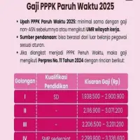 Gaji PPPK Paruh Waktu Lulusan S1 Tahun 2025: Besaran, Faktor Penentu, dan Cara Menghitungnya