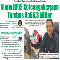Klaim BPJS Ketenagakerjaan Tembus Rp66,3 Miliar ke 6.272 Warga Subang