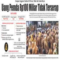 Anggaran Pemda Subang Rp100 Tidak Terserap Tahun 2025