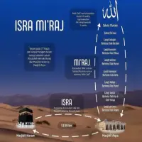 Peristiwa Isra Mi’raj: Perjalanan Agung Nabi Muhammad SAW