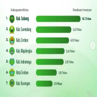Kuasai Kawasan Rebana, Realisasi Investasi di Subang Tembus Rp18,2 Triliun