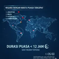 Daftar Negara dengan Waktu Puasa Tercepat di Dunia, Ada yang Kurang dari 12 Jam!