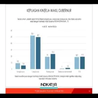 Approval Wakil Gubernur Turun, Gap dengan Dedi Mulyadi Melebar