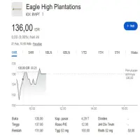 Prediksi Saham BWPT Dan BREN Per Jumat 27 Pebruari Tahun 2026