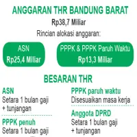 Pemkab Bandung Barat Gelontorkan Rp38,7 Miliar untuk THR Lebaran ASN, PPPK, dan DPRD