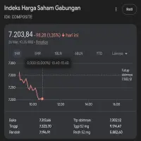 Prediksi Harga Saham IHSG 26–27 Maret 2026, Akan Naik atau Justru Turun Lebih Jauh?
