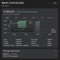 Prediksi Saham BBCA Besok! Upside Hingga 50% dari Level Saat Ini? Jangan Lewatkan!