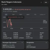 Harga BBNI Hari Ini di Rp3.710, Potensi Rebound Jelang Dividen!