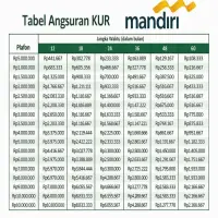 Cicilan KUR Bank Mandiri Rp50 Juta, Ringan Banget Buat Modal Usaha Anak Muda, Ini Rincianya!