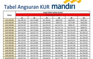 KUR Mandiri 2025 Dibuka, Cek Syarat dan Tabel Angsurannya Disini!