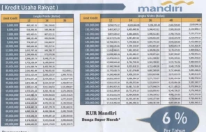 Pinjaman KUR Mandiri 2025: Tabel Cicilan, Syarat, dan Cara Pengajuan