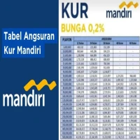 Tabel Angsuran KUR Mandiri Bulan Maret 2025 dan Syarat Pengajuannya, Plafon Hingga Rp500 Juta!