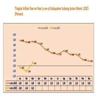 Inflasi di Subang Meningkat Dibandingkan Awal Tahun 2025