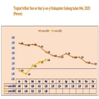Inflasi di Subang Terus Melonjak Sejak Maret 2025, Capai 1,66 Persen