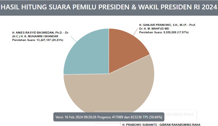 Ketahui Perbedaan Quick Count, Real Count dan Exit Poll Pemilu 2024