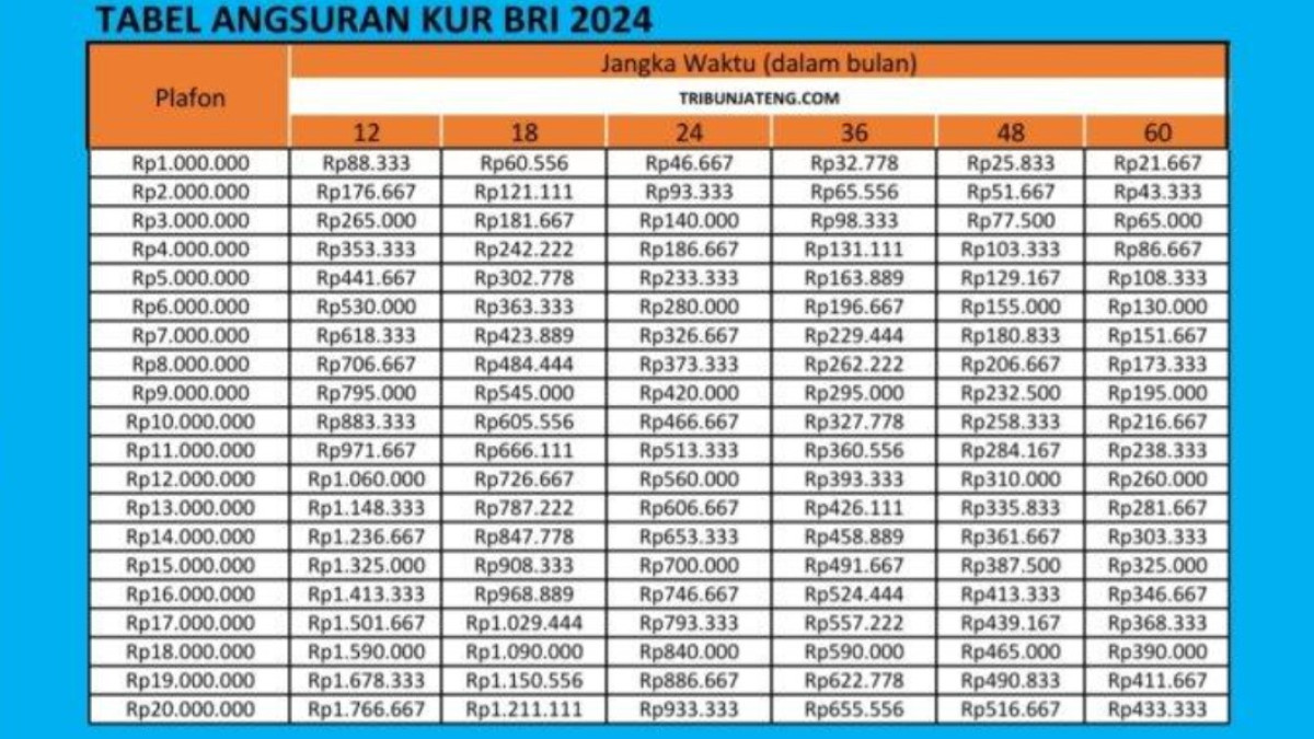 Tabel Angsuran KUR BRI 2024