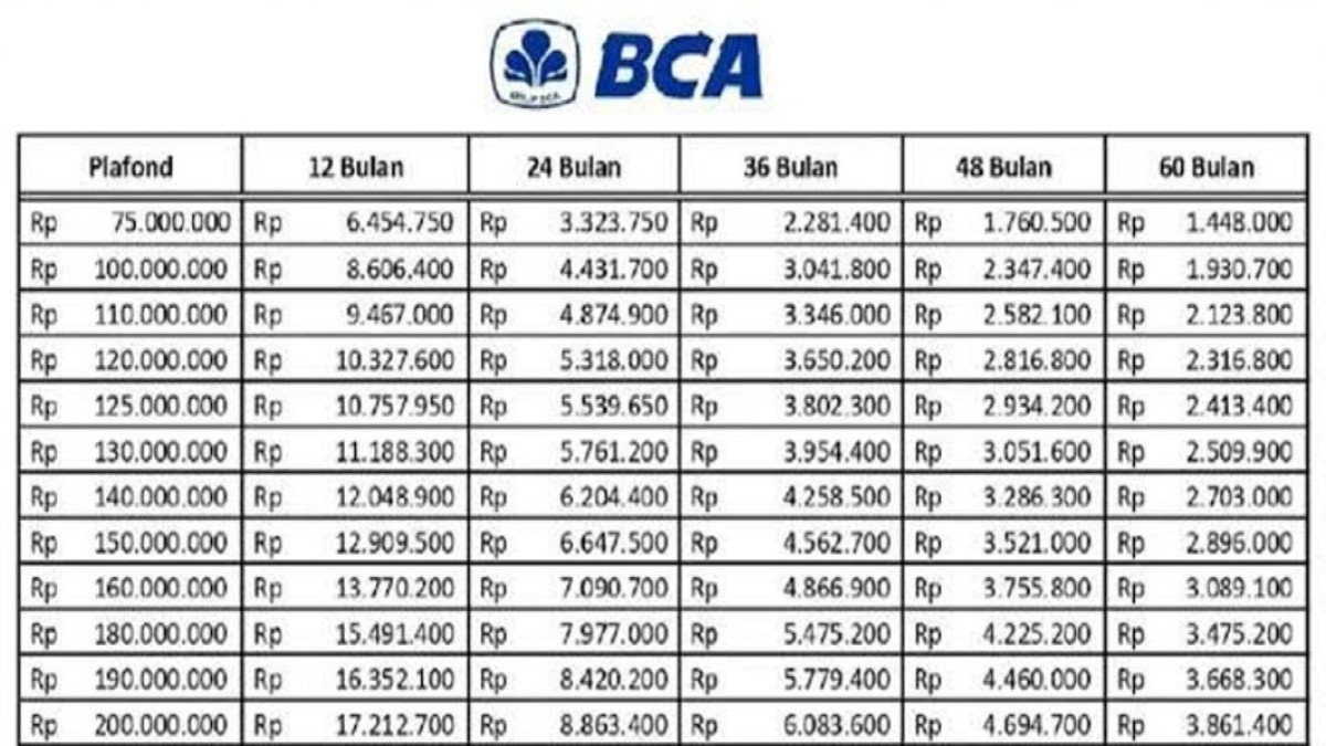 Tabel Angsuran KUR BCA Terbaru 2024