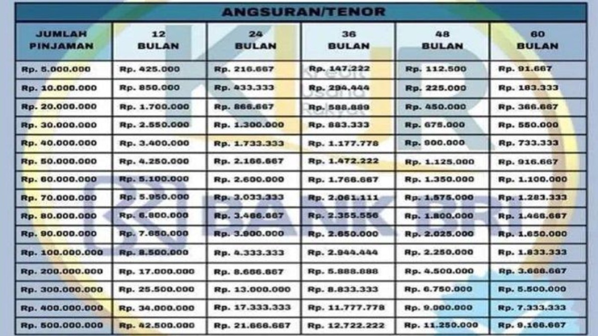 Tabel Angsuran KUR BRI 50 Juta Tenor 3 Tahun (36 Bulan)