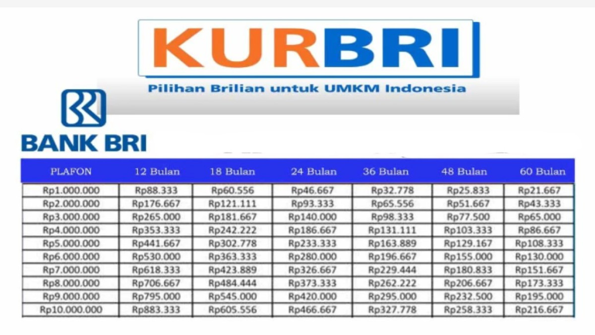 Tabel Angsuran Pinjaman KUR BRI 2024: Informasi dan Simulasi