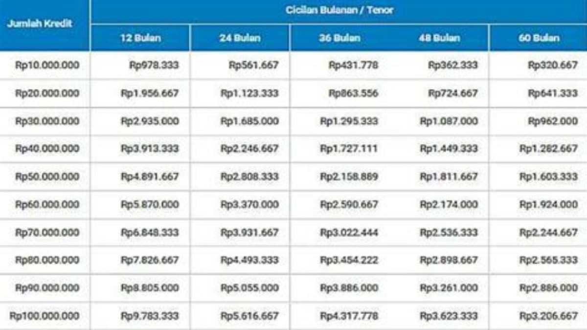 Tabel Angsuran BRI Non KUR 2024: Panduan Lengkap untuk Kredit Tanpa Agunan