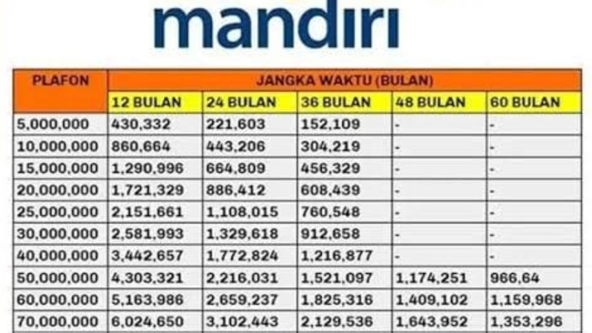 Tabel Cicilan Pinjaman Bank Mandiri Terbaru 2024