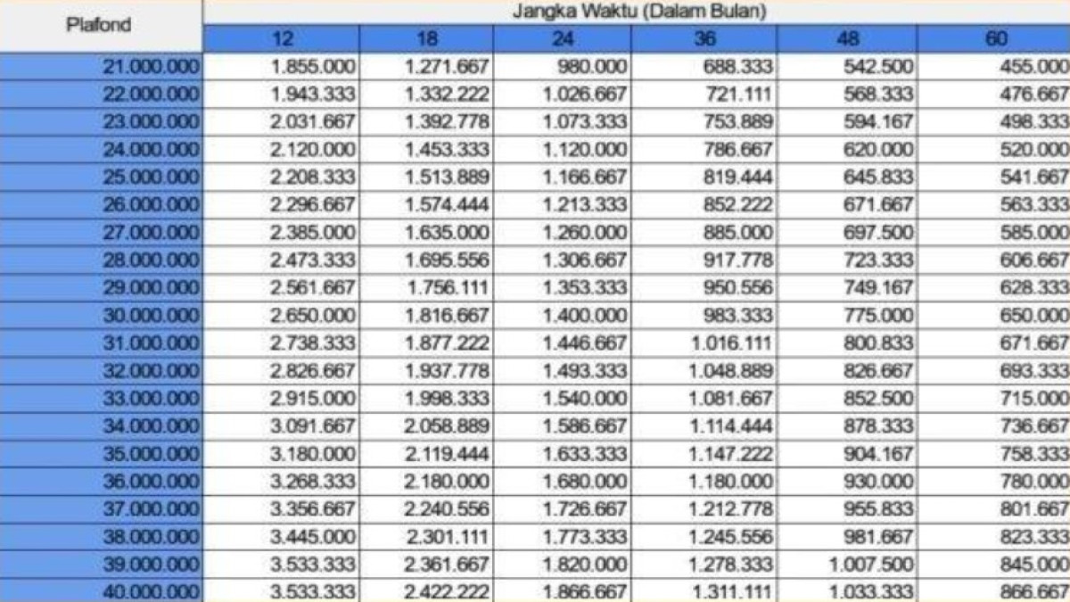 Tabel Angsuran KUR BRI 2024 Plafon 30 Juta