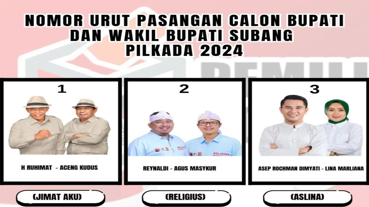 Survey Indikator Politik di Pilkada Subang: Ruhimat dan Aceng Kudus Peroleh Dukungan 67,7 persen.