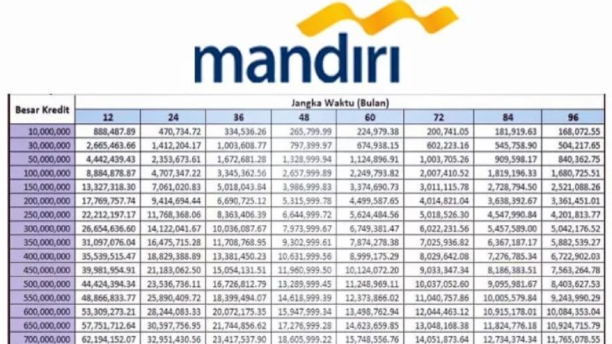 Tabel Pinjaman Bank Mandiri 2024 Non-KUR: Panduan dan Simulasi Kredit