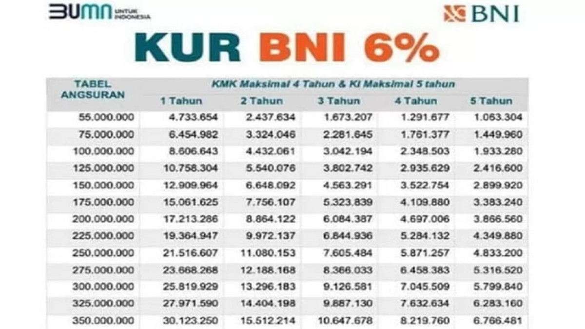 Tabel KUR BNI 100 Juta Terbaru 2024: Solusi Pinjaman Untuk UMKM