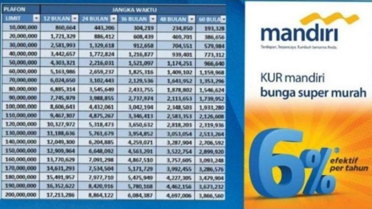 Daftar Bunga KUR Mandiri 2024 untuk Pinjaman Usaha dan Syaratnya