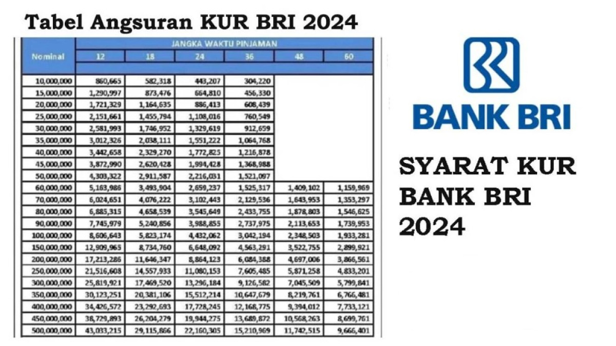 Cara Mudah Dapat Pinjaman KUR BRI Hingga Rp500 Juta: Simak Syarat dan Langkah Daftarnya