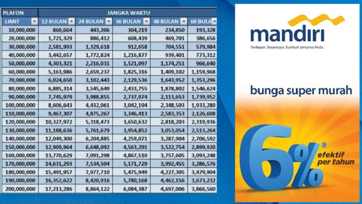 Tabel Angsuran KUR Mandiri Terbaru 2024