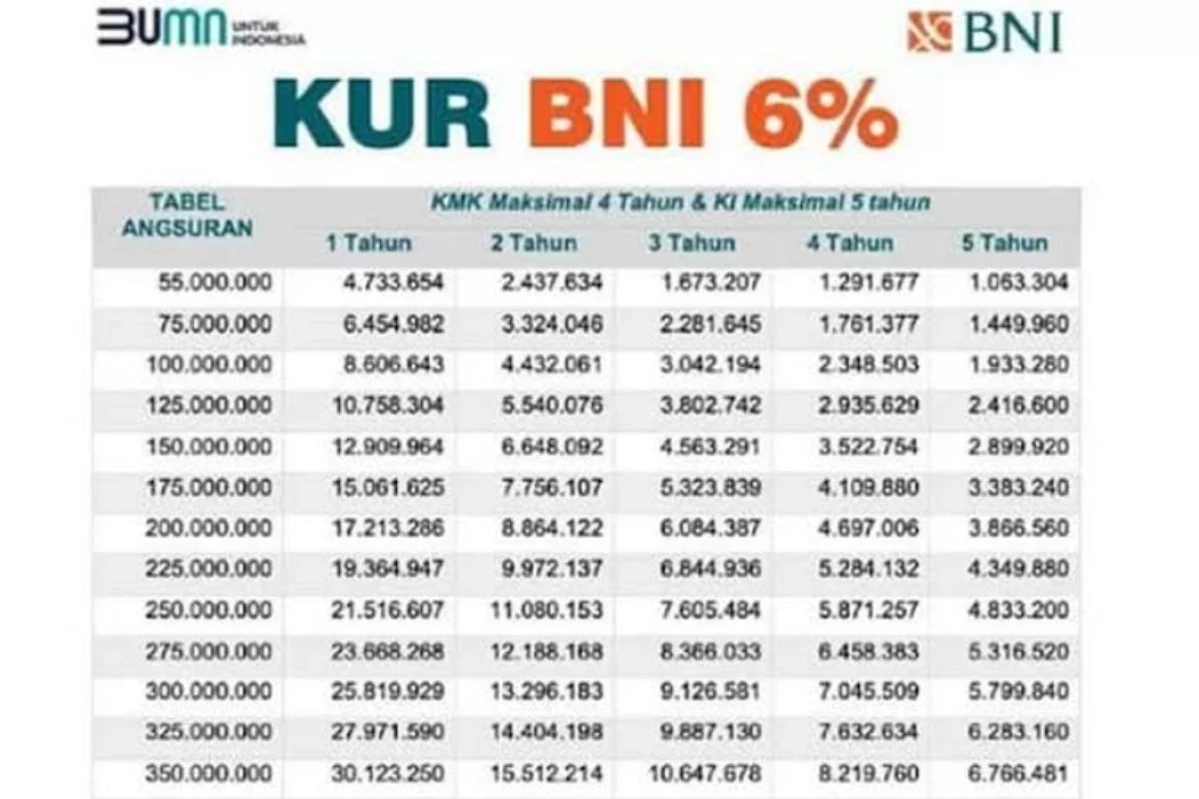 Tabel Angsuran KUR BNI Terbaru 2024