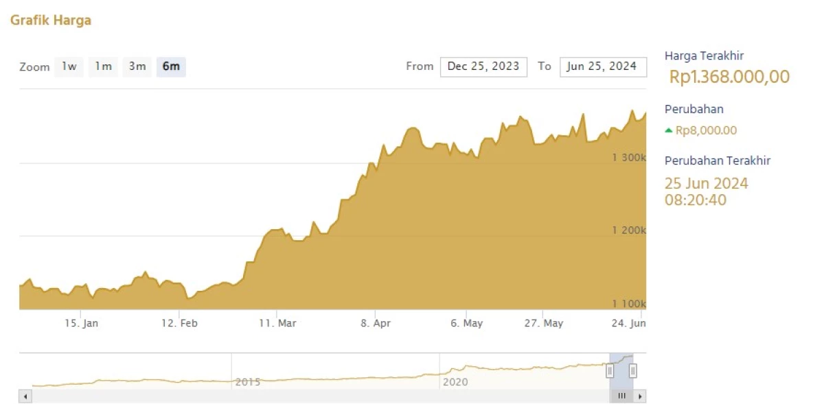 Harga Emas Hari Ini (25/6). (Sumber Gambar: Screenshot via Logam Mulia)