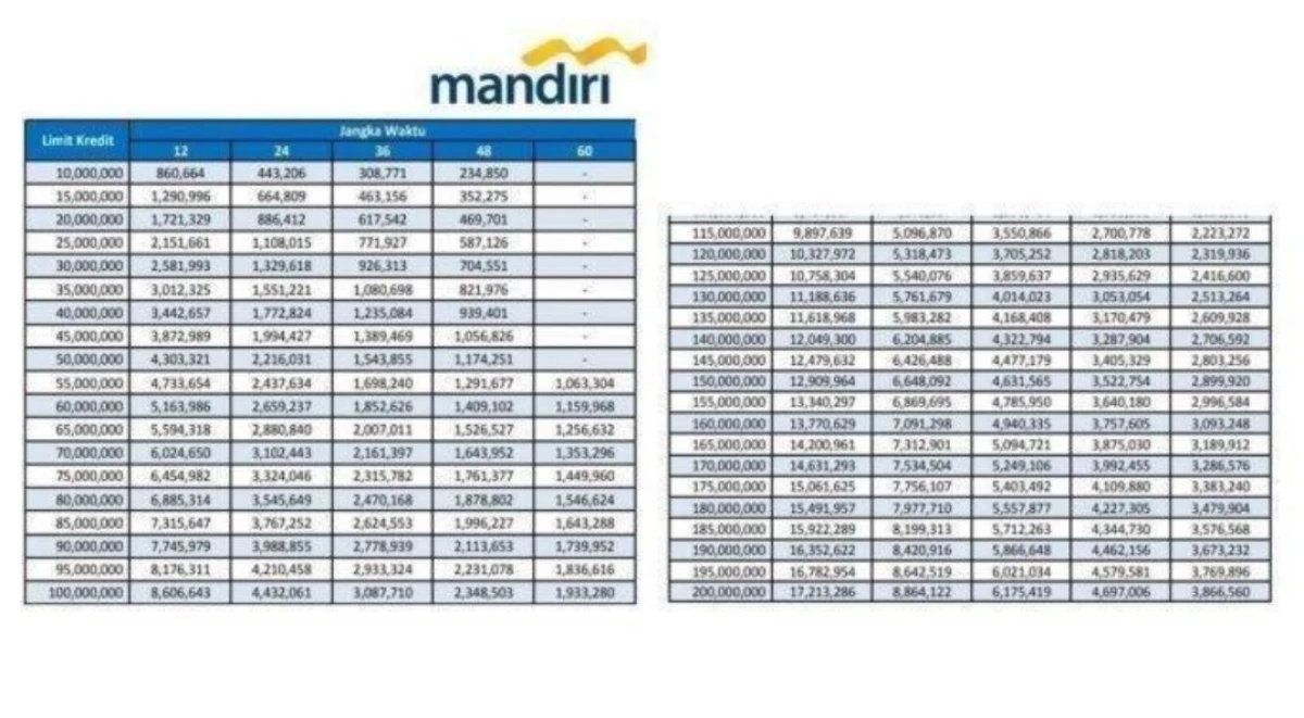 Tabel Angsuran KUR Mandiri 100 Juta Terbaru 2024