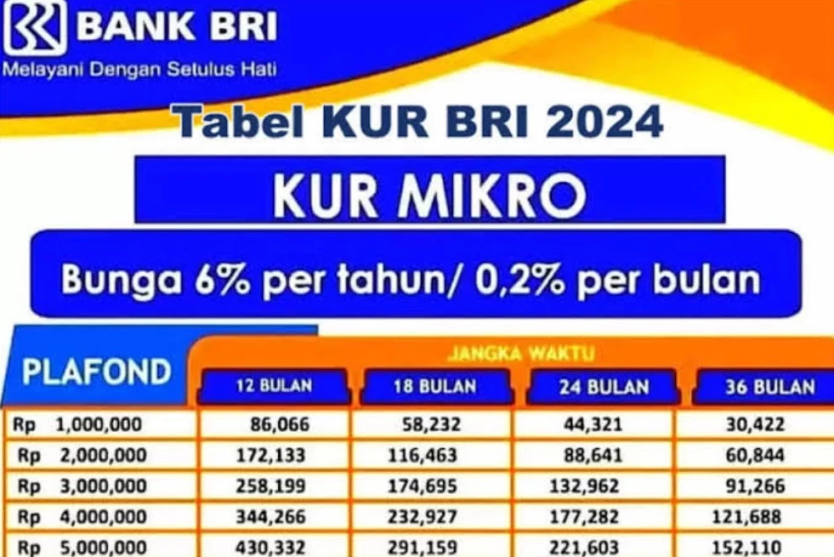 Tabel Angsuran KUR BRI Terbaru 2024